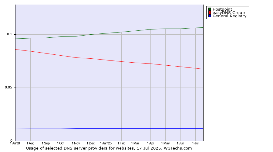Historical trends in the usage of Hostpoint vs. easyDNS Group vs. General Registry