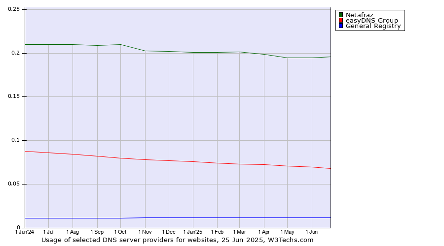 Historical trends in the usage of Netafraz vs. easyDNS Group vs. General Registry