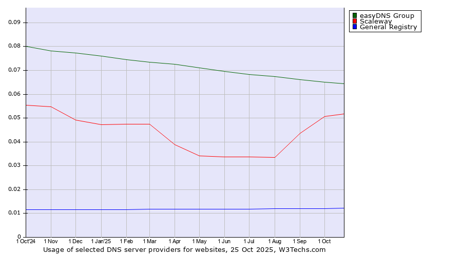 Historical trends in the usage of easyDNS Group vs. Scaleway vs. General Registry