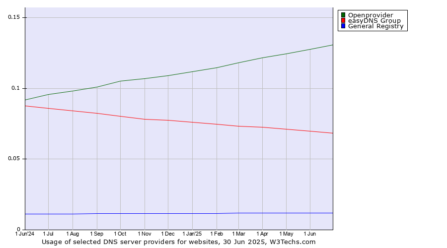 Historical trends in the usage of Openprovider vs. easyDNS Group vs. General Registry