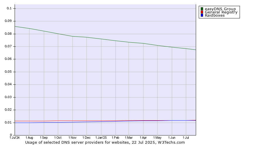 Historical trends in the usage of easyDNS Group vs. General Registry vs. Raidboxes