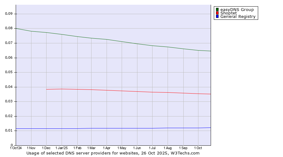 Historical trends in the usage of easyDNS Group vs. Shoptet vs. General Registry