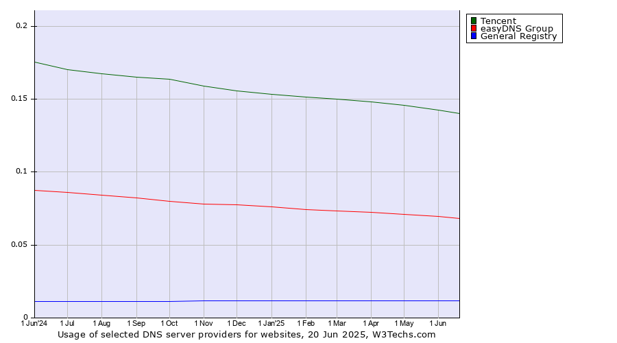 Historical trends in the usage of Tencent vs. easyDNS Group vs. General Registry