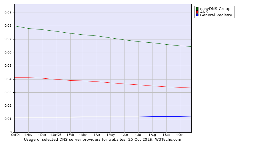 Historical trends in the usage of easyDNS Group vs. ANS vs. General Registry
