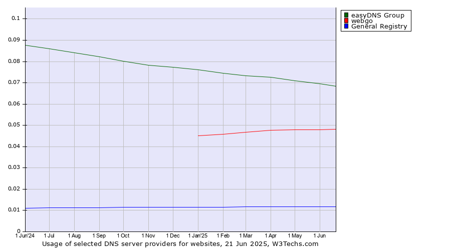 Historical trends in the usage of easyDNS Group vs. webgo vs. General Registry