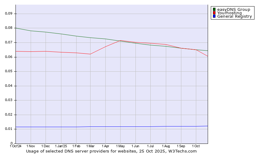 Historical trends in the usage of easyDNS Group vs. Yourhosting vs. General Registry