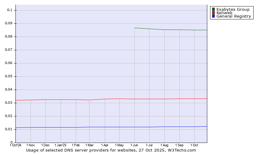 Historical trends in the usage of Exabytes Group vs. Keliweb vs. General Registry