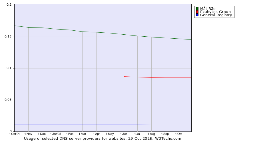Historical trends in the usage of Mắt Bão vs. Exabytes Group vs. General Registry