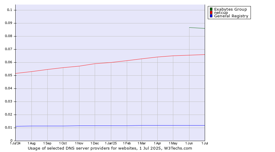 Historical trends in the usage of Exabytes Group vs. netcup vs. General Registry