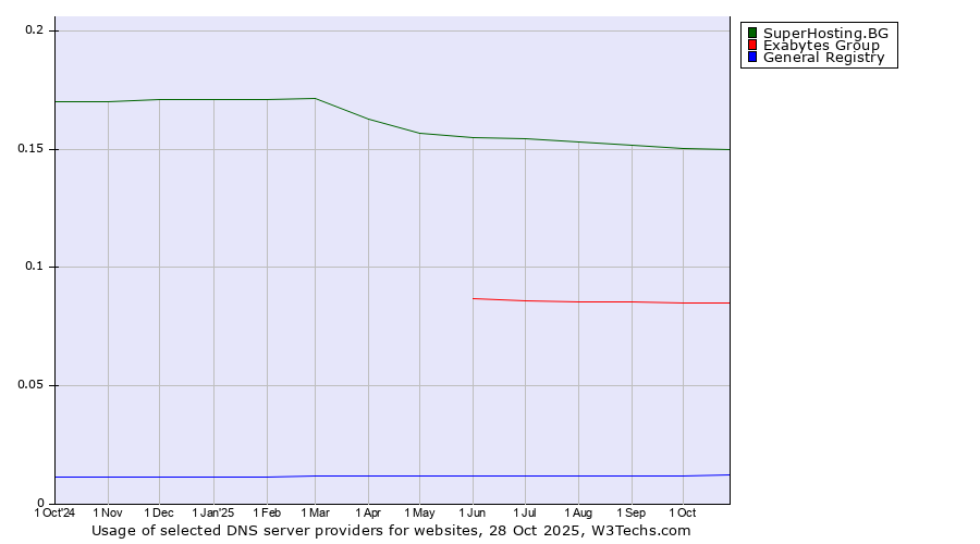 Historical trends in the usage of SuperHosting.BG vs. Exabytes Group vs. General Registry