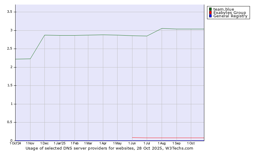 Historical trends in the usage of team.blue vs. Exabytes Group vs. General Registry