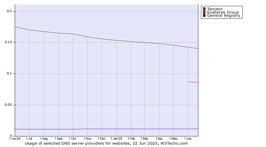 Historical trends in the usage of Tencent vs. Exabytes Group vs. General Registry