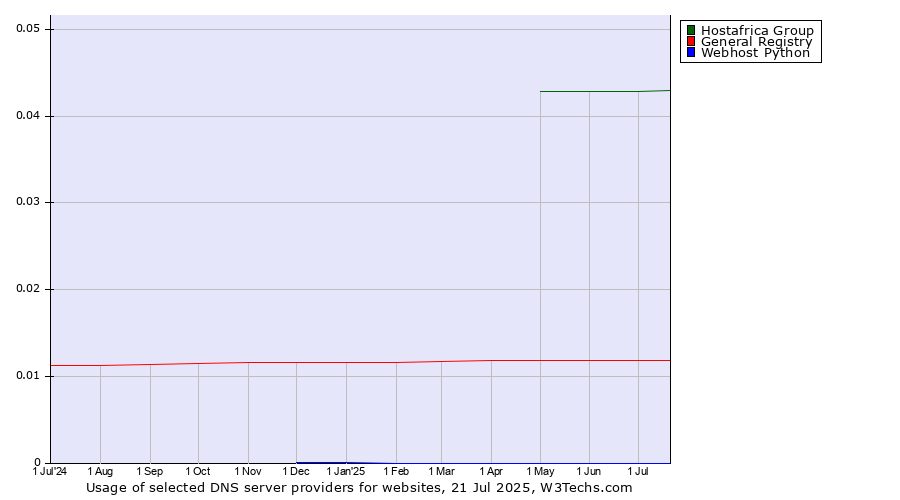 Historical trends in the usage of Hostafrica Group vs. General Registry vs. Webhost Python