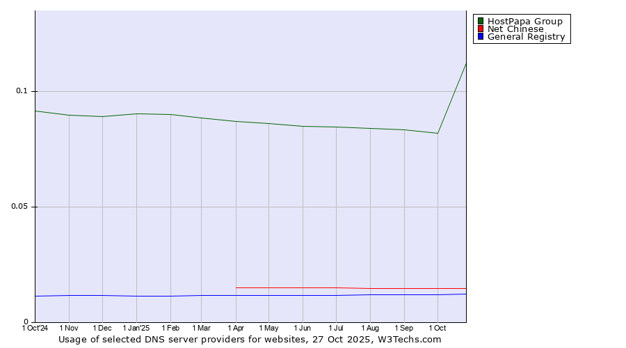Historical trends in the usage of HostPapa Group vs. Net Chinese vs. General Registry