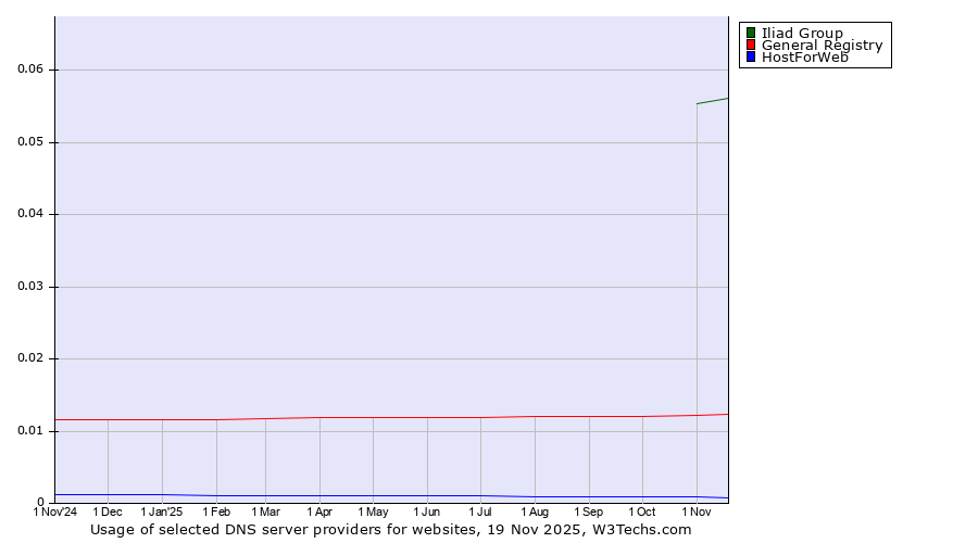 Historical trends in the usage of Iliad Group vs. General Registry vs. HostForWeb