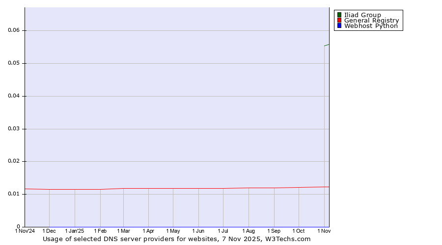 Historical trends in the usage of Iliad Group vs. General Registry vs. Webhost Python