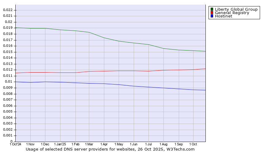 Historical trends in the usage of Liberty Global Group vs. General Registry vs. Hostinet