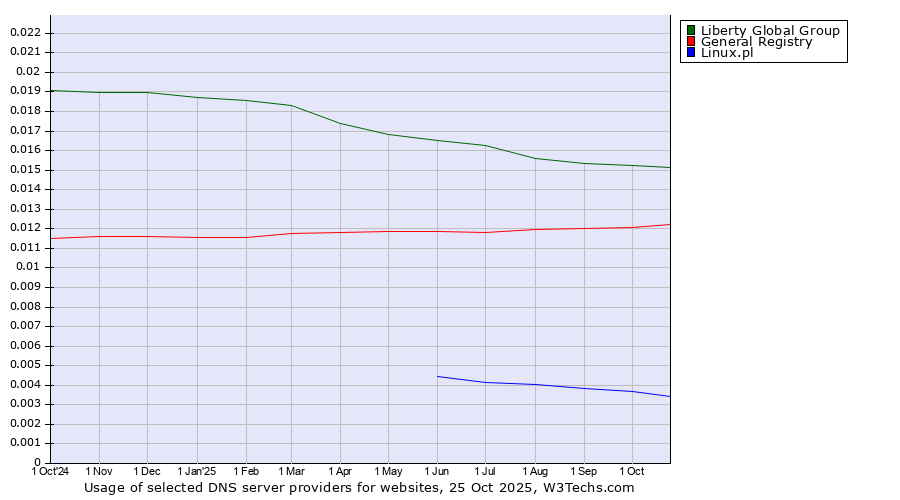 Historical trends in the usage of Liberty Global Group vs. General Registry vs. Linux.pl