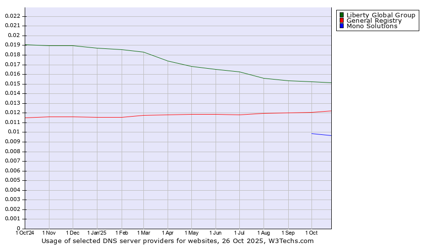 Historical trends in the usage of Liberty Global Group vs. General Registry vs. Mono Solutions
