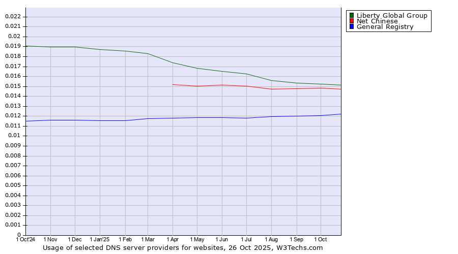 Historical trends in the usage of Liberty Global Group vs. Net Chinese vs. General Registry