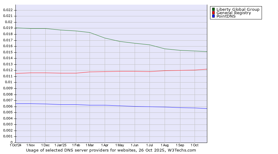 Historical trends in the usage of Liberty Global Group vs. General Registry vs. PointDNS