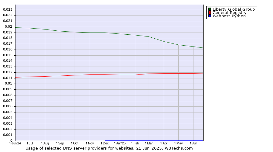 Historical trends in the usage of Liberty Global Group vs. General Registry vs. Webhost Python