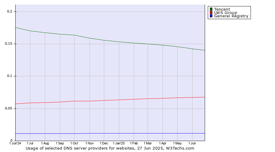 Historical trends in the usage of Tencent vs. LWS Group vs. General Registry