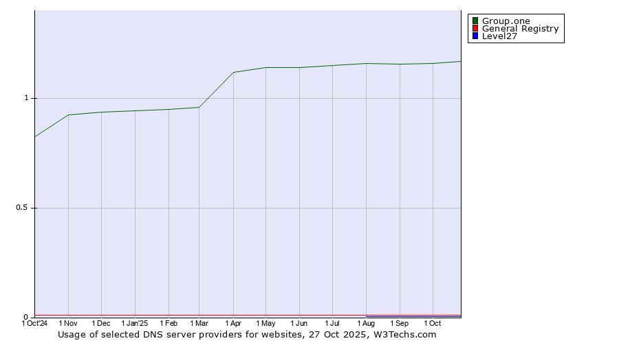 Historical trends in the usage of Group.one vs. General Registry vs. Level27