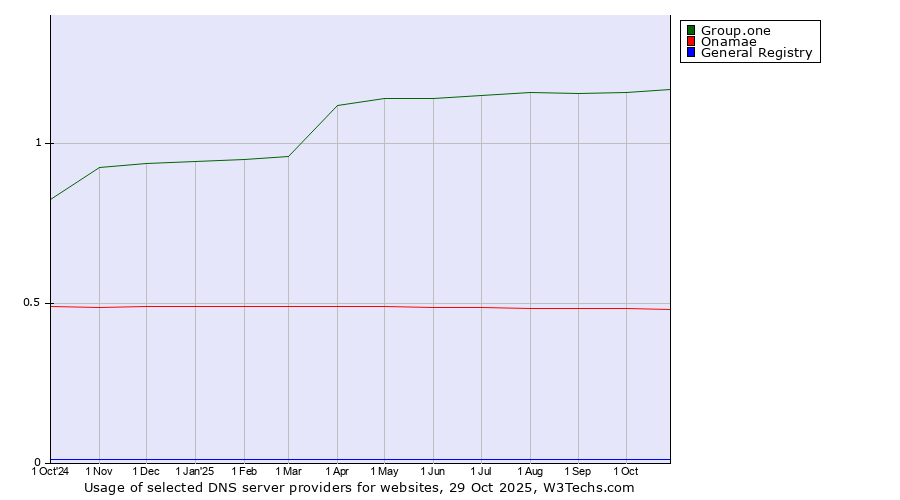 Historical trends in the usage of Group.one vs. Onamae vs. General Registry