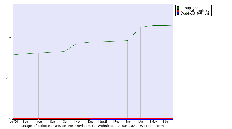 Historical trends in the usage of Group.one vs. General Registry vs. Webhost Python