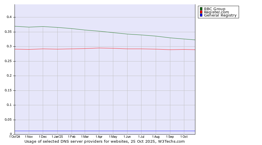 Historical trends in the usage of RBC Group vs. Register.com vs. General Registry