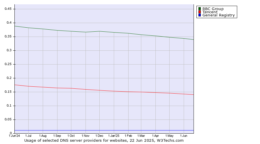 Historical trends in the usage of RBC Group vs. Tencent vs. General Registry