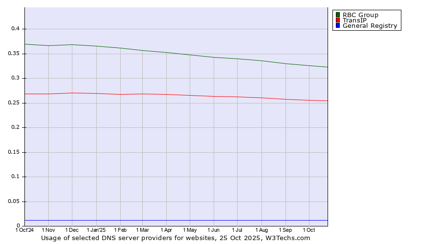 Historical trends in the usage of RBC Group vs. TransIP vs. General Registry