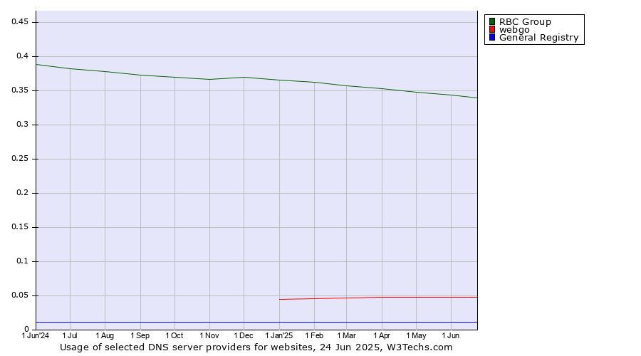 Historical trends in the usage of RBC Group vs. webgo vs. General Registry
