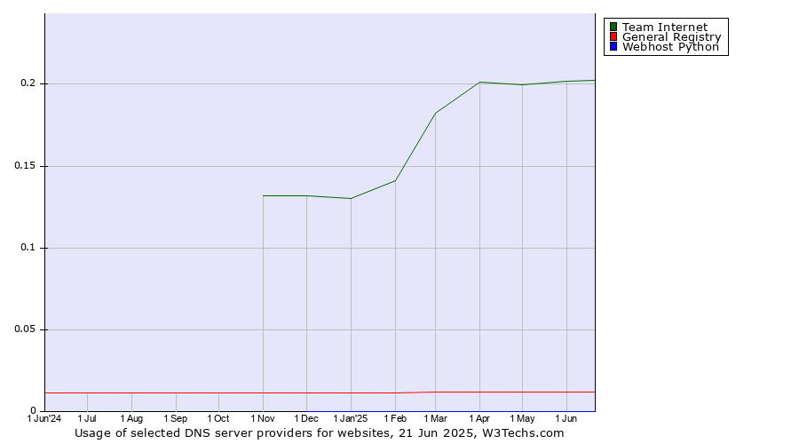 Historical trends in the usage of Team Internet vs. General Registry vs. Webhost Python