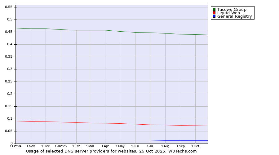 Historical trends in the usage of Tucows Group vs. Liquid Web vs. General Registry