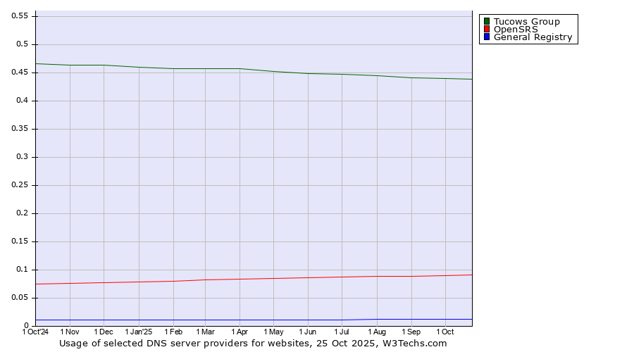Historical trends in the usage of Tucows Group vs. OpenSRS vs. General Registry
