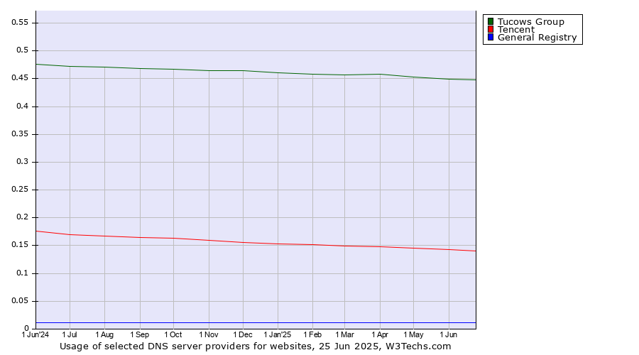 Historical trends in the usage of Tucows Group vs. Tencent vs. General Registry
