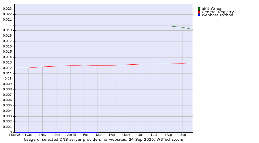 Historical trends in the usage of uKit Group vs. General Registry vs. Webhost Python