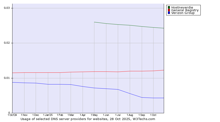 Historical trends in the usage of Hostneverdie vs. General Registry vs. Verizon Group