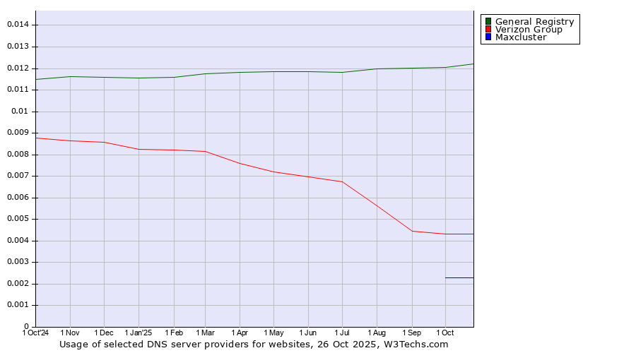 Historical trends in the usage of General Registry vs. Verizon Group vs. Maxcluster