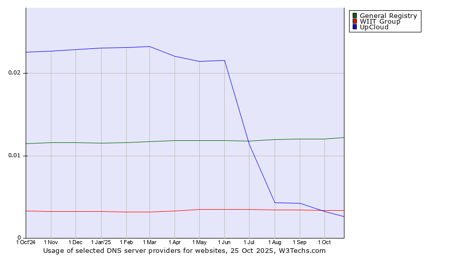 Historical trends in the usage of General Registry vs. WIIT Group vs. UpCloud