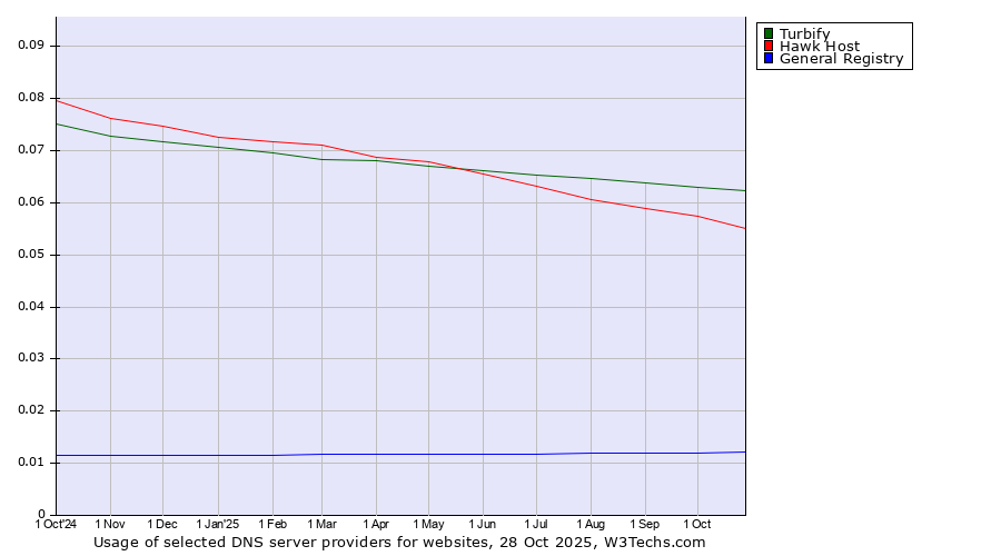 Historical trends in the usage of Turbify vs. Hawk Host vs. General Registry