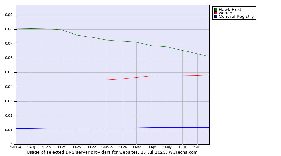 Historical trends in the usage of Hawk Host vs. webgo vs. General Registry