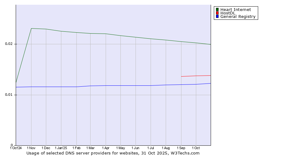 Historical trends in the usage of Heart Internet vs. HostDL vs. General Registry