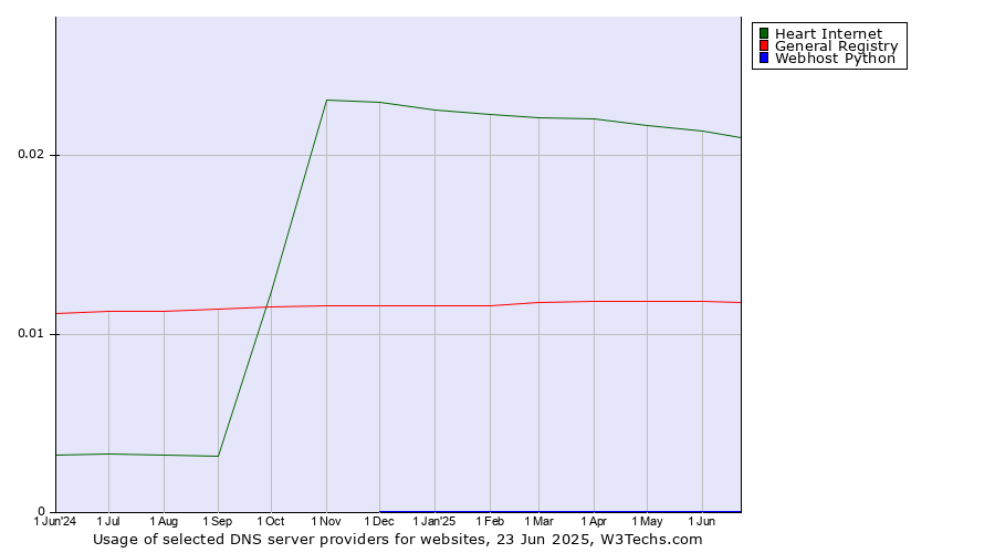 Historical trends in the usage of Heart Internet vs. General Registry vs. Webhost Python