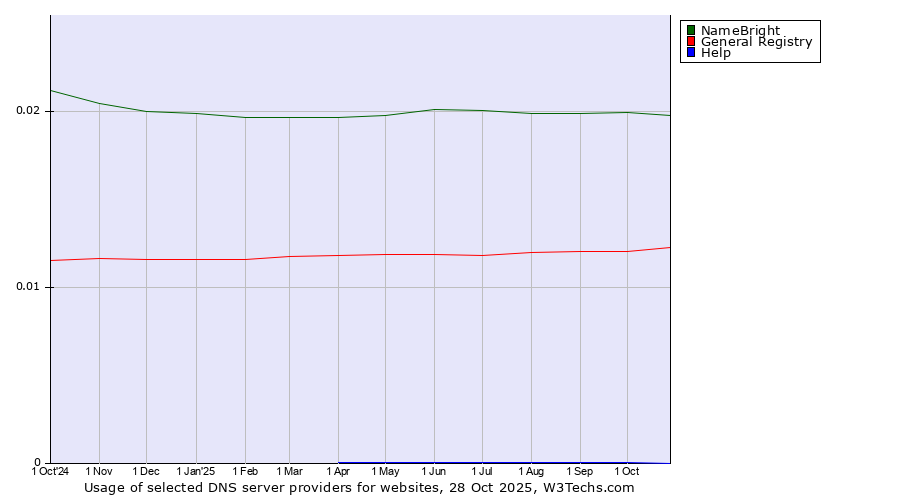 Historical trends in the usage of NameBright vs. General Registry vs. Help