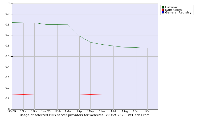 Historical trends in the usage of Hetzner vs. Name.com vs. General Registry