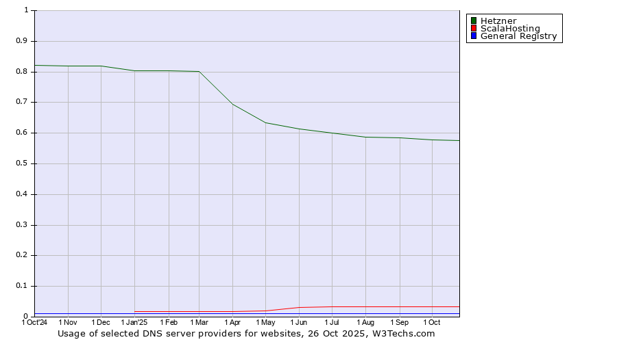 Historical trends in the usage of Hetzner vs. ScalaHosting vs. General Registry