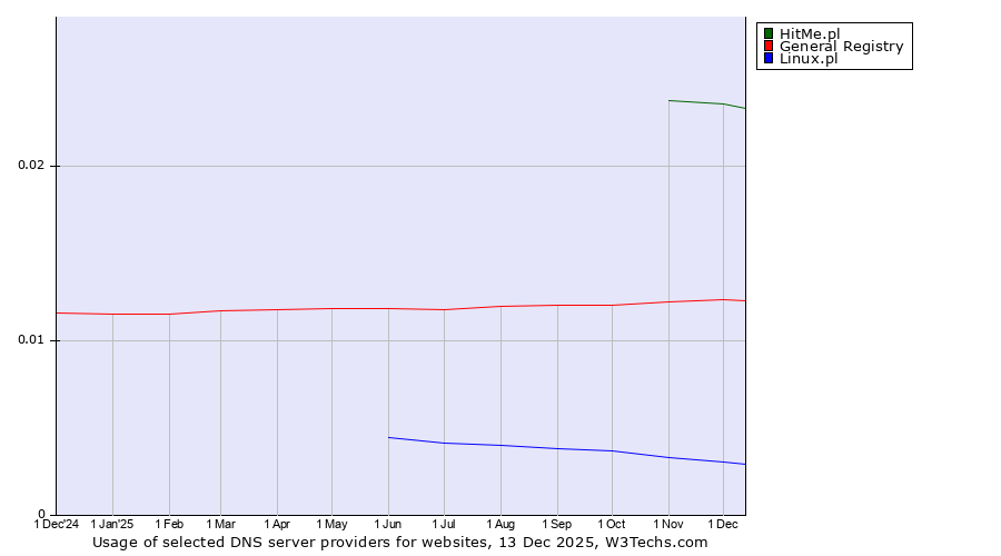 Historical trends in the usage of HitMe.pl vs. General Registry vs. Linux.pl